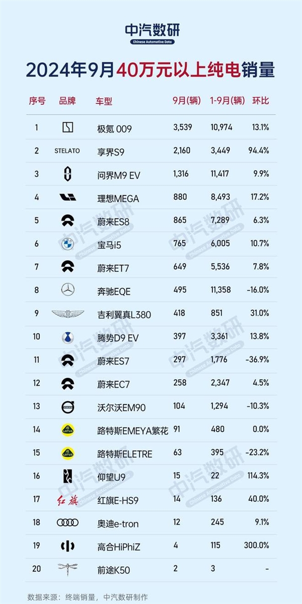 9月份不同價位區間純電車銷量榜：比亞迪、特斯拉、蔚來各占榜首