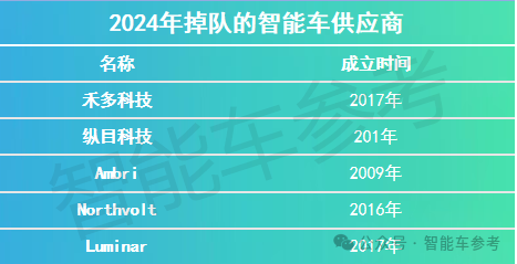 2024大洗牌 17家智能車企業(yè)進了ICU：有人搶救、有人退場